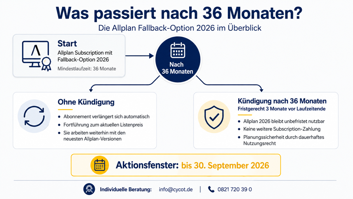 Allplan Fallback-Option 2026: Subscription mit dauerhaftem Nutzungsrecht