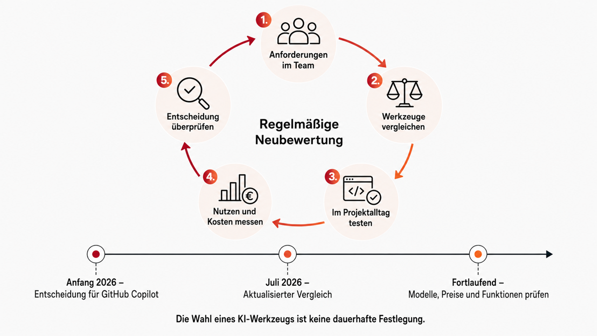 Regelmäßige Neubewertung von Nutzen-Kosten-Anforderungen an das KI-Werkzeug