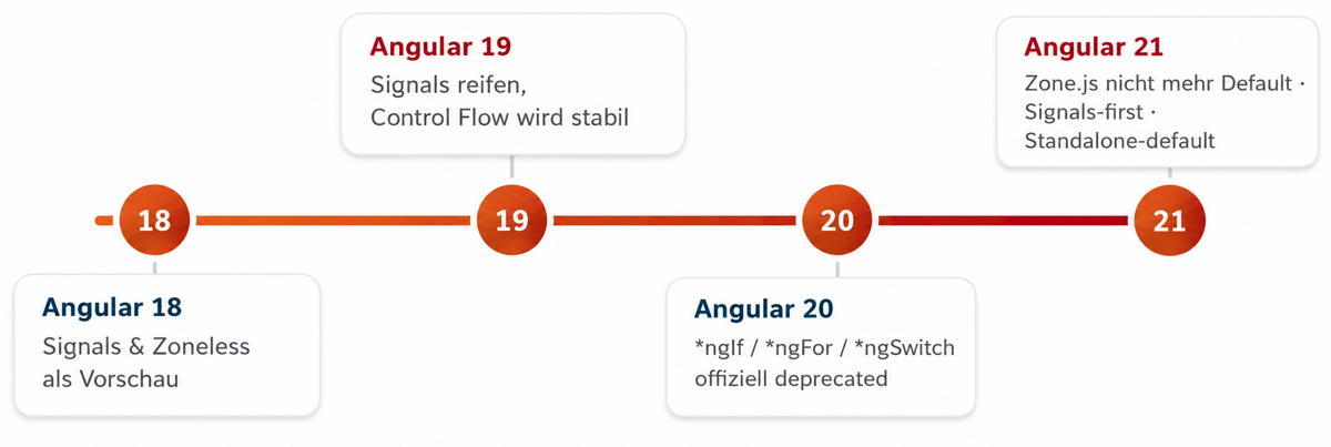 Die Entwicklung von Angular 18 zu 21 im Überblick.&nbsp;&nbsp;