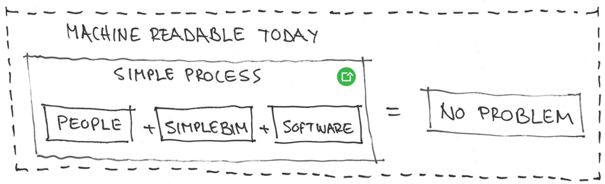 Handgezeichnete Skizze mit dem Titel ‚Machine Readable Today‘. Sie zeigt einen ‚Simple Process‘, in dem die drei Komponenten People, Simplebim und Software addiert werden. Das Ergebnis der Gleichung ist ‚No Problem‘, eingerahmt in einer Box.