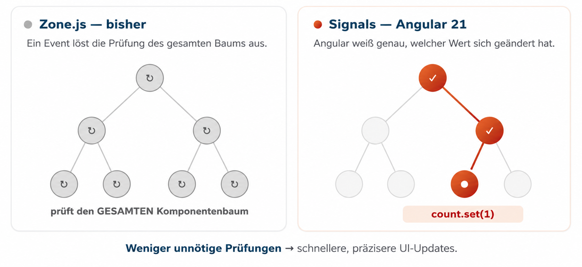 Zone.js prüft den gesamten Baum, Signals nur die abhängigen Knoten.&nbsp;&nbsp;